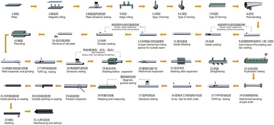 生产工艺流程图