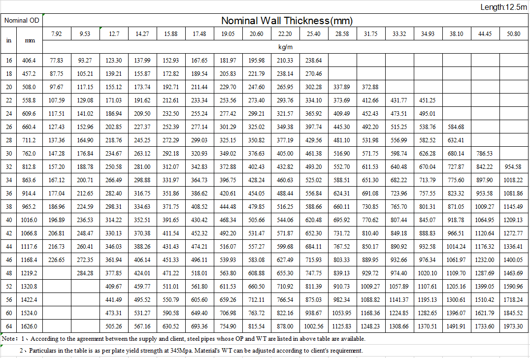 生产范围和单位长度重量 ﻿﻿ ﻿