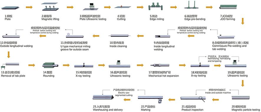 生产工艺流程图