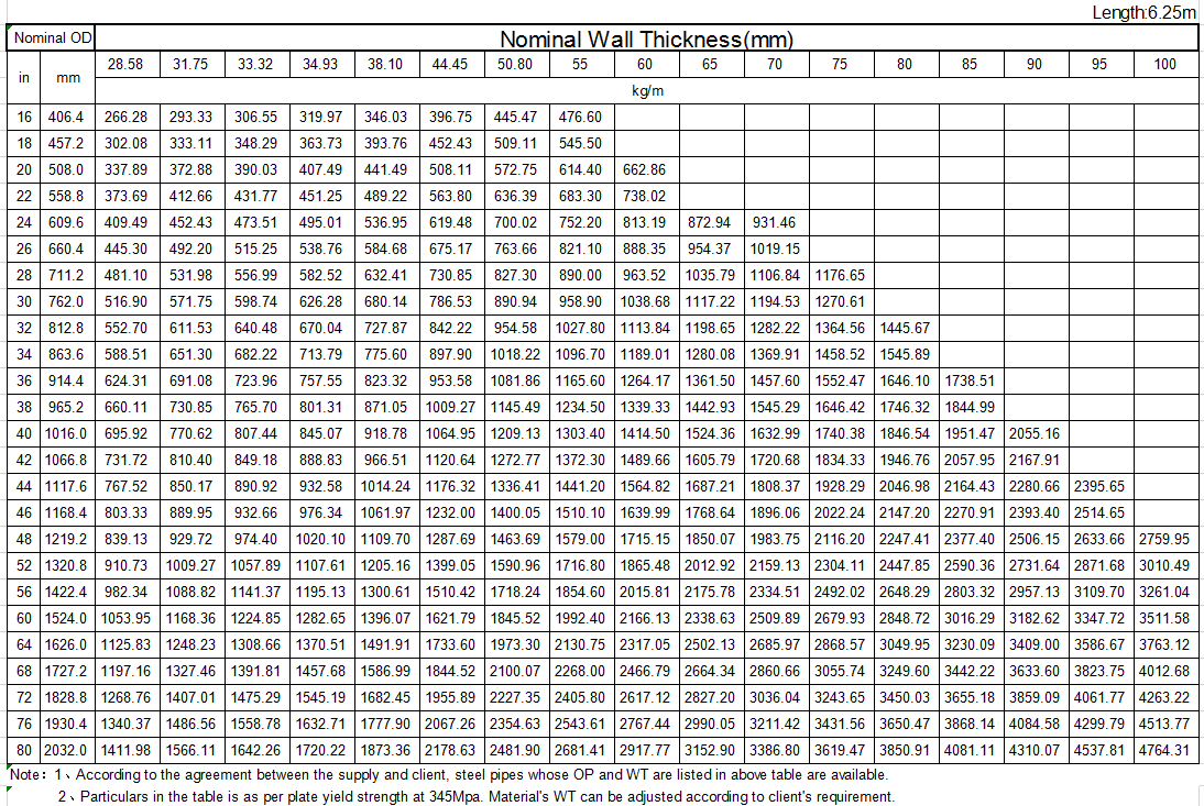 生产范围和单位长度重量 ﻿﻿ ﻿