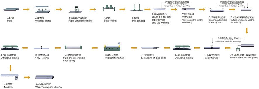 生产工艺流程图