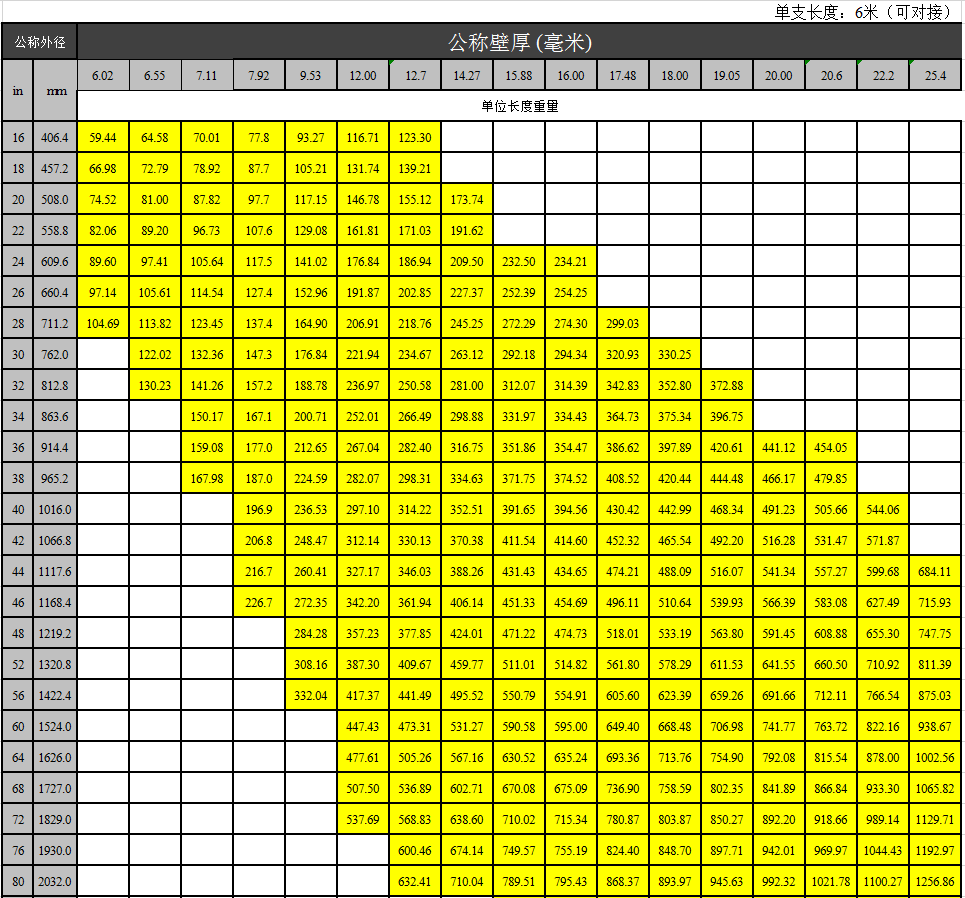 生产范围和单位长度重量 ﻿﻿ ﻿
